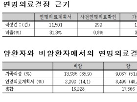 암사망자 10명 중 2.6명 ‘무의미한 연명의료’ 중단