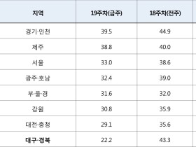 대구·경북 소상공인 매출, 회복세 뚜렷