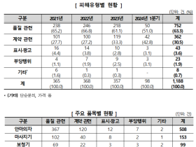 의료용구, 무료체험 기간·위약금 등 계약내용 꼼꼼히 확인해야