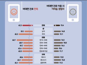 “비대면 진료 만족도, 디지털헬스 역량 따라 달라”