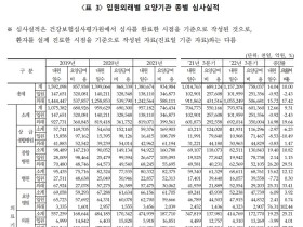 지난해 3분기 한의의료 요양급여 ‘2조3479억원’