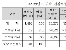 직장가입자 2019년 건강보험료 정산 실시