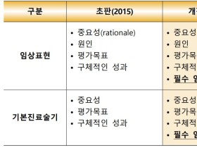 일차진료에 필요한 최소 역량에 ‘필수 임상술기’ 추가