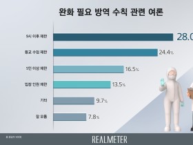 가장 완화가 필요한 방역수칙은?