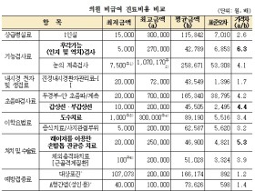 의원급 비급여 진료비 최대 6배 이상 차이나