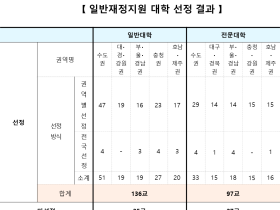 상지대 등 52개 대학, 정부 재정 지원서 탈락