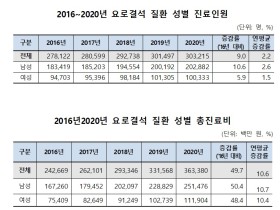 심한 통증 유발하는 ‘요로결석’, 50대가 가장 많아