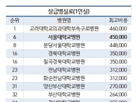 국립대학병원 비급여 진료비 '천차만별'