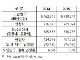 노인장기요양보험 혜택받는 노인, 전년대비 14.6% 증가