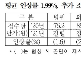 2021 한의건강보험 수가 ‘2.9%’ 인상