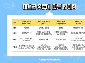 걱정되는 코로나19, 나는 올바로 마스크 쓰고 있나?