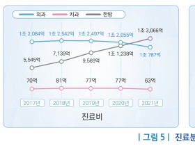 지난해 한의자보 진료비 ‘1조3066억원’…전년대비 16.26% 증가