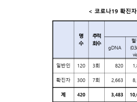 코로나19 종합데이터 ‘다중오믹스’ 자료 공개