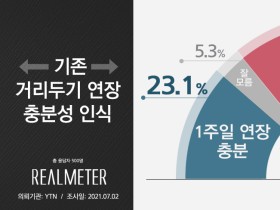 국민 10명 중 7명 “기존 거리두기 1주일 연장 부족하다”