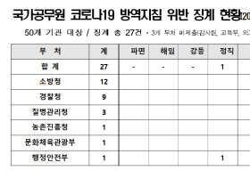 중앙공무원 코로나 확진자 올해 938명, 격리 7900명