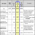 질병청 제2회 추가경정예산안 3조3585억원 편성