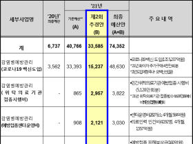 질병청 제2회 추가경정예산안 3조3585억원 편성