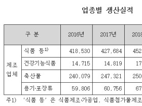 건기식 시장, 최근 3년간 연평균 8.4% 성장