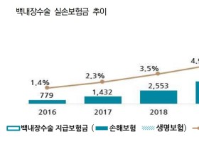 백내장수술 실손보험금 청구 급증…올해 1조원 상회 ‘예상’