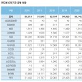 최근 5년간 한의원 4.30%·한방병원 45.39% 증가