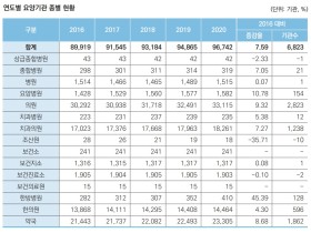 최근 5년간 한의원 4.30%·한방병원 45.39% 증가