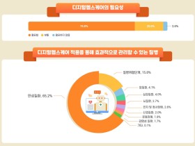 환자 76.8% “디지털헬스케어 도입 필요하다”