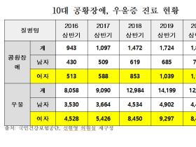 코로나19 ‘우울의 늪’ 빠진 10대, “청소년 정신건강 빨간불”