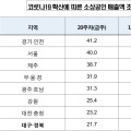 소상공인 매출 10주 연속 회복세