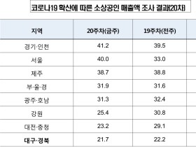 소상공인 매출 10주 연속 회복세