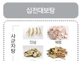 인삼, 백출, 복령 등 서울시 유통 한약재 품질 '우수'