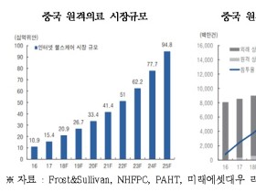 코로나19로 관심 높아진 '원격의료', 규제 완화 목소리 솔솔