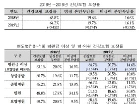 진료비 실태조사 결과 2019년 건강보험 보장률 ‘64.2%’