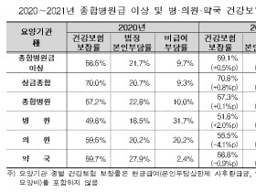 ‘21년 건강보험 보장률 64.5%…전년대비 0.8%p↓