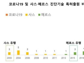 코로나19 진단기술, 특허출원 급증