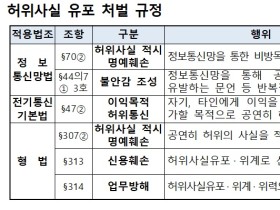 코로나19 관련 허위사실 생산·유포행위 ‘엄정 대응’