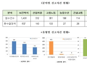 지난 6년여간 정부보조금 부정수급액 1250억원 ‘환수 결정’