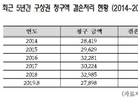 지난해 건강보험 미환수 구상금 ‘730억원’