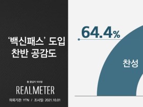 ‘백신 패스’ 도입, 찬성 64.4% Vs 반대 29.0%