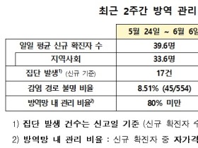 감염 경로 알 수 없는 확진자 비율 10.6%로 상승