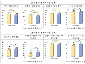 욕창 개선 등 요양병원 의료서비스 향상 필요