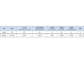 코로나19 재유행 대비 생활치료센터 확보