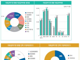 지난해 한의과 의료급여 ‘2255억원’