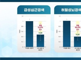 코로나 백신접종자, 감염 후 심근경색 등 위험도 감소