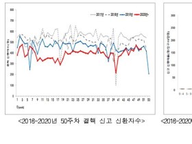 내년부터 결핵 확진검사 무료…검진결과서도 온라인 발급