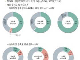 한의약으로 ‘청소년’ 거북목 예방한 경기도 양평군