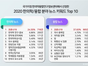 2020년 한의학 분야 인기뉴스 키워드 1위는 ‘코로나19’