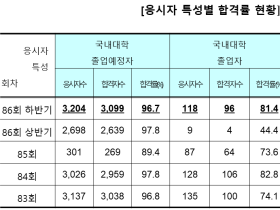 제86회 의사 국시 실기, 합격률 95.9%