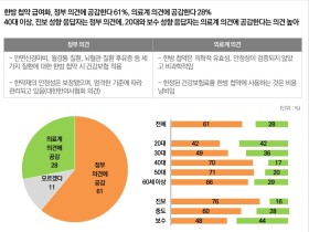 첩약 건강보험 급여화 시범사업 ‘공감 61%·반대 28%’