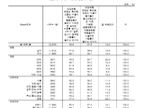 국민 10명 중 7명, 경증질환으로 대형병원 이용시 부담 증가 '바람직'