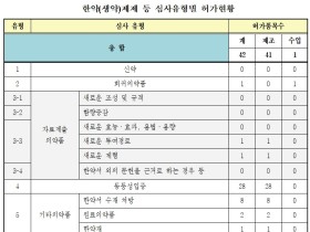 지난해 허가·신고된 완제의약품 중 한약(생약)제제 132 품목